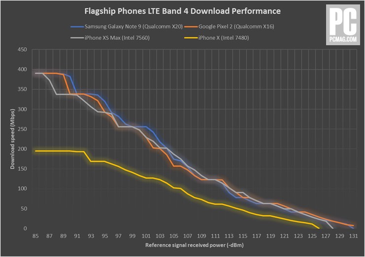  Según los datos, en situaciones donde hay una señal fuerte, las antenas MIMO 4x4 en el iPhone XS y XS Max ofrecen el doble de las velocidades en comparación con el iPhone X