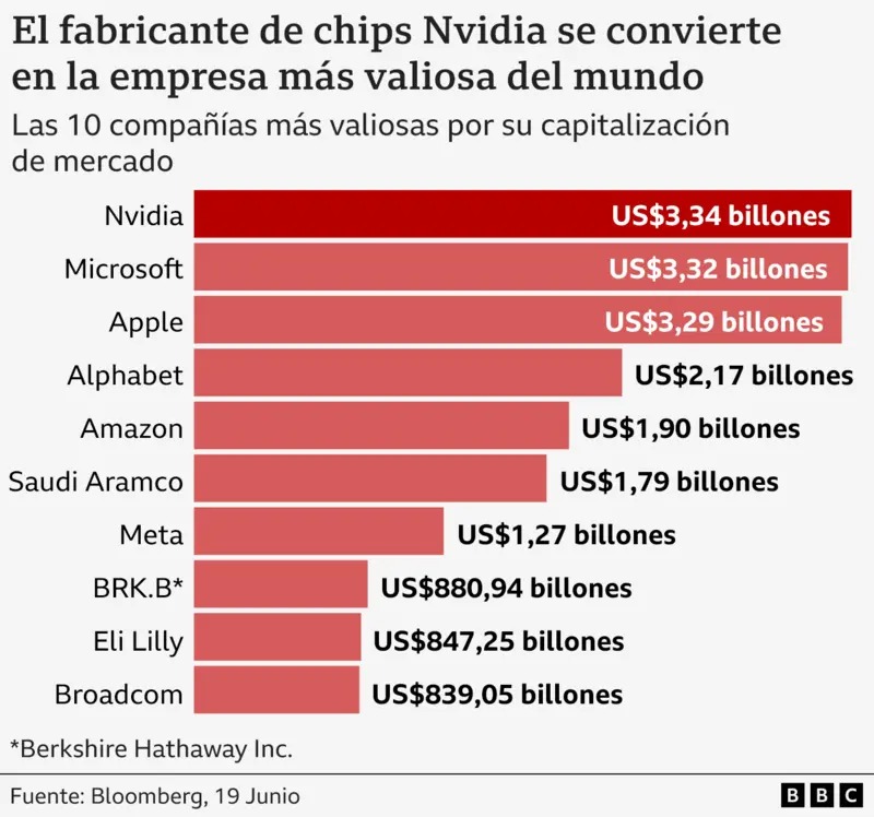 Imagen de un gráfico de las empresas más valiosas del mundo con NVIDIA la primera, seguida de Microsoft y Apple.