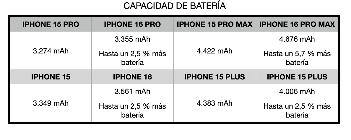 Capacidades de batería desde el iPhone 15 al 16 Pro Max