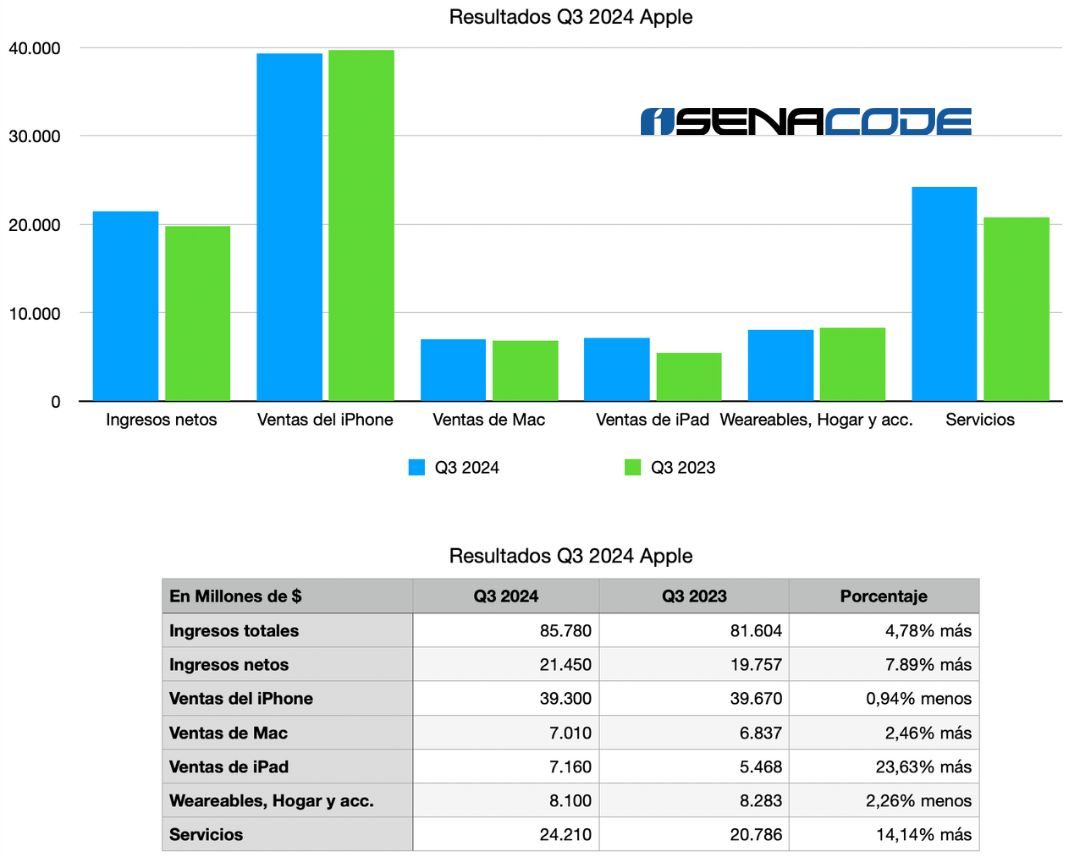 Gráfica de ingresos de Apple en el Q3 del 2024