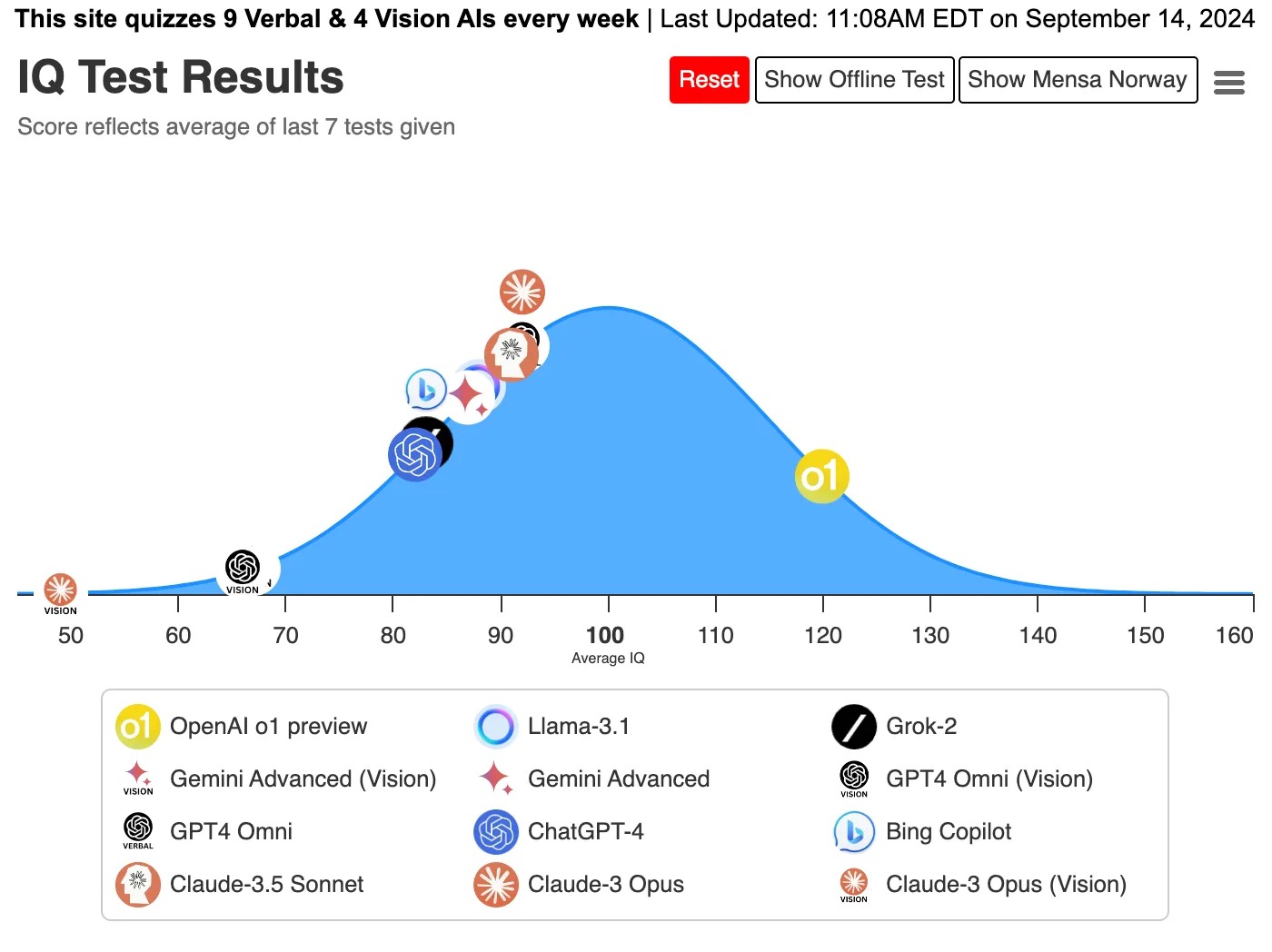 Se aprecian los resultados de un Test de IQ con los diferentes modelos de IA más populares. 