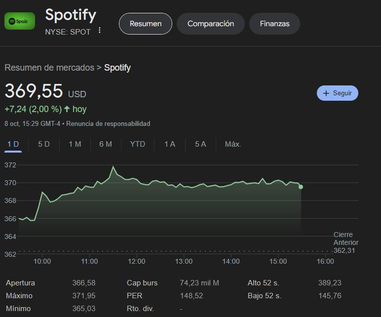 Se puede apreciar las acciones de Spotify a día de 8 de octubre de 2024