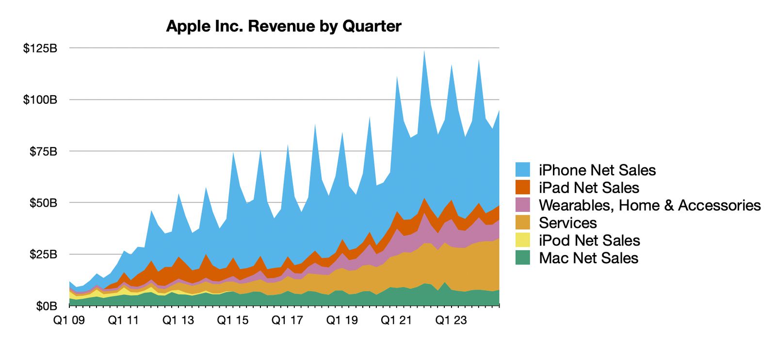 Resultados Apple Q4 2024