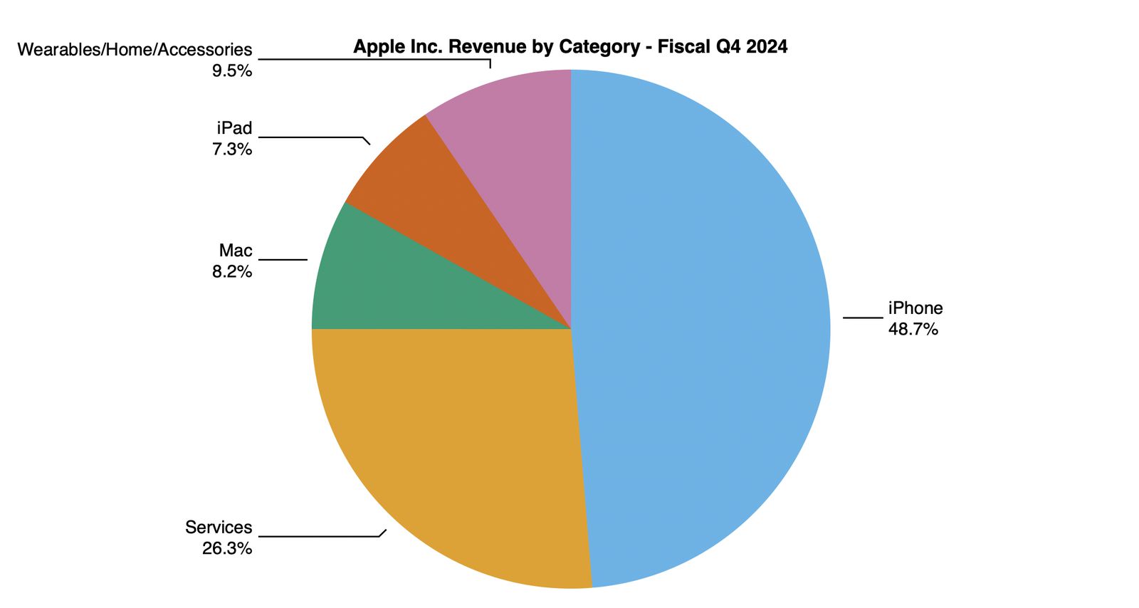 Resultados Apple Q4 2024