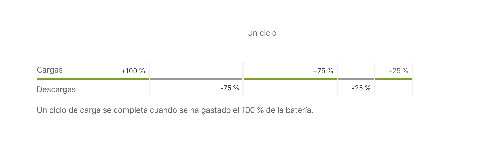 Batería del iPhone: Así funciona